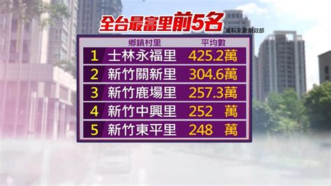 全台最有錢的里排名2023|不在台北大安區、天母！全台最富里「平均所得超過461萬元」，。